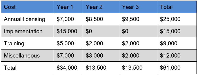 Cost chart